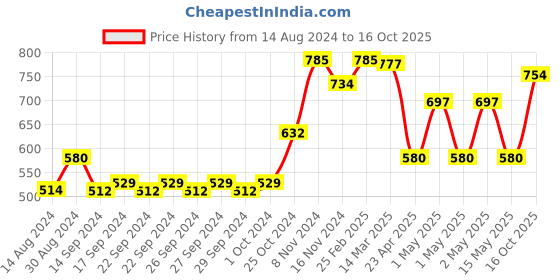 ajio.com afast Set of 6 Highball Freezer-Safe Glasses afast Price History Graph from 14 Aug 2024 to 16 Oct 2025