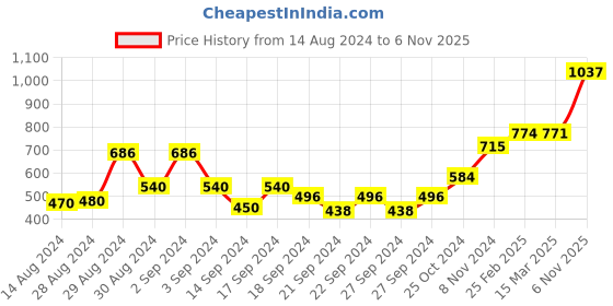 ajio.com afast Set of 6 Rock Dishwasher-Safe Glasses afast Price History Graph from 14 Aug 2024 to 6 Nov 2025