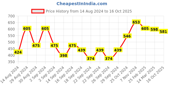 ajio.com afast Set of 6 Versatile Air-Tight Glass Food Containers afast Price History Graph from 14 Aug 2024 to 16 Oct 2025