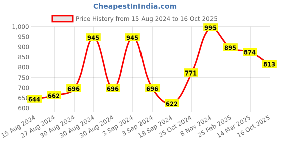 ajio.com afast Set of 6 Versatile Glass Containers with Lids afast Price History Graph from 15 Aug 2024 to 16 Oct 2025