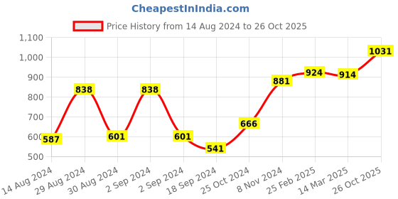 ajio.com afast Set of 7 Versatile Glass Container Jars with Metal Lid afast Price History Graph from 14 Aug 2024 to 26 Oct 2025