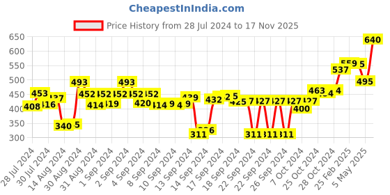 ajio.com afast Set of 8 Versatile Glass Container Jars with Lids afast Price History Graph from 28 Jul 2024 to 17 Nov 2025