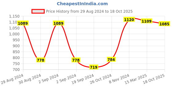 ajio.com afast Set of 9 Versatile Glass Container Jars with Lids afast Price History Graph from 29 Aug 2024 to 18 Oct 2025