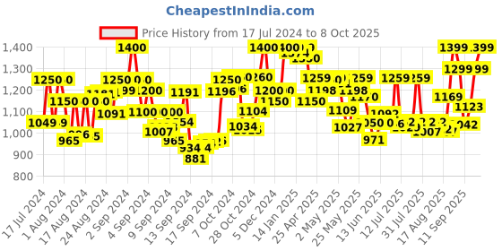 ajio.com resist eyewear AFBlackBlack UV-Protected Aviators resist eyewear Price History Graph from 17 Jul 2024 to 8 Oct 2025
