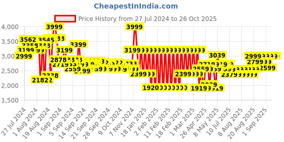 ajio.com adidas kids AFC Training Top adidas kids Price History Graph from 27 Jul 2024 to 25 Oct 2025