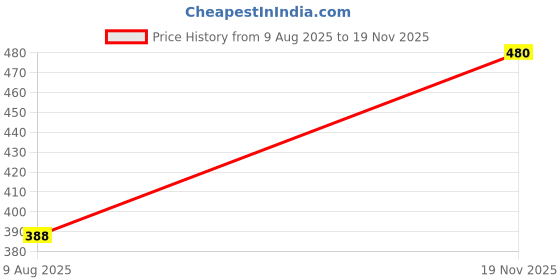 ajio.com aferelle Men Full-Rim Round Sunglasses OB2 aferelle Price History Graph from 9 Aug 2025 to 19 Nov 2025
