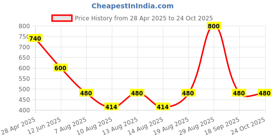 ajio.com aferelle Men Polarized Sport Sunglasses aferelle Price History Graph from 28 Apr 2025 to 24 Oct 2025