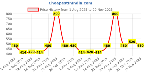 ajio.com aferelle Men Polarized Sport Sunglasses aferelle Price History Graph from 1 Aug 2025 to 29 Nov 2025