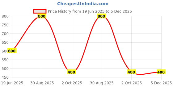 ajio.com aferelle Men Polarized Sport Sunglasses aferelle Price History Graph from 19 Jun 2025 to 5 Dec 2025