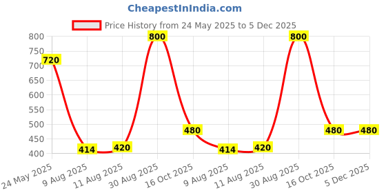 ajio.com aferelle Men Polarized Sport Sunglasses aferelle Price History Graph from 24 May 2025 to 5 Dec 2025