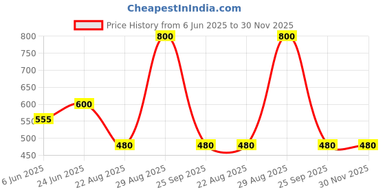 ajio.com aferelle Men Polarized Sport Sunglasses aferelle Price History Graph from 6 Jun 2025 to 30 Nov 2025