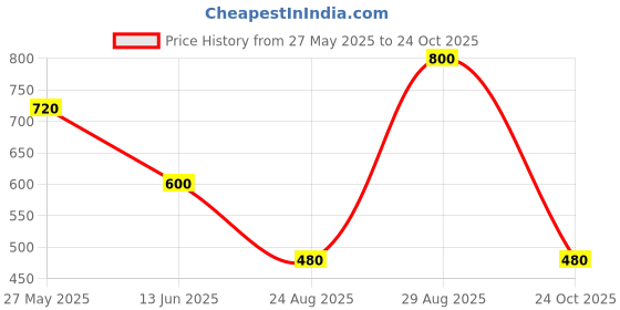 ajio.com aferelle Men Polarized Sport Sunglasses aferelle Price History Graph from 27 May 2025 to 24 Oct 2025