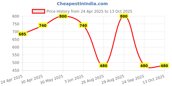 ajio.com aferelle Men Square Sunglasses aferelle Price History Graph from 24 Apr 2025 to 12 Oct 2025