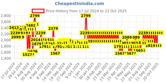 ajio.com adidas kids Affab 1.0 K Lace-Up Shoes adidas kids Price History Graph from 17 Jul 2024 to 23 Oct 2025