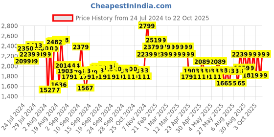 ajio.com adidas kids Affab 1.0 K Lace-Up Shoes adidas kids Price History Graph from 24 Jul 2024 to 22 Oct 2025