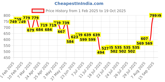 ajio.com aflash x ag Men Mid-Rise Joggers with Drawstring Waist aflash x ag Price History Graph from 1 Feb 2025 to 17 Oct 2025