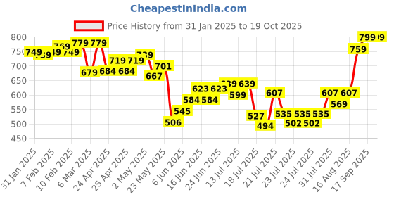 ajio.com aflash x ag Men Mid-Rise Joggers with Drawstring Waist aflash x ag Price History Graph from 31 Jan 2025 to 19 Oct 2025