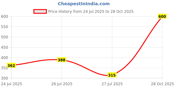 ajio.com aflash x ag Men Mid-Rise Relaxed Fit Denim Jeans aflash x ag Price History Graph from 24 Jul 2025 to 28 Oct 2025