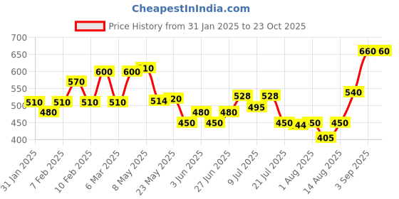 ajio.com aflash x ag Men Mid-Rise Slim Fit Jeans aflash x ag Price History Graph from 31 Jan 2025 to 23 Oct 2025