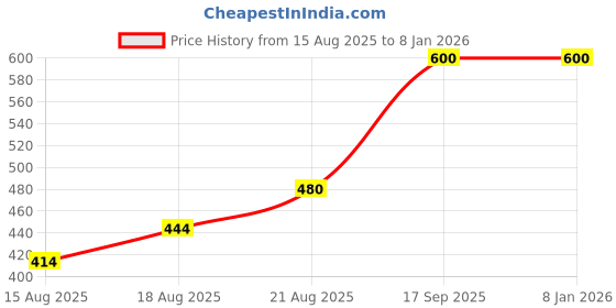 ajio.com aflash x ag Men Relaxed Mid-Rise Mid-Wash Jeans with Cargo Pockets aflash x ag Price History Graph from 15 Aug 2025 to 7 Jan 2026