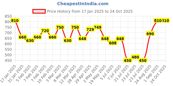ajio.com aflash x ag Men Washed Jacket aflash x ag Price History Graph from 17 Jan 2025 to 24 Oct 2025