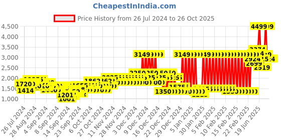 ajio.com pepe jeans Afonso Colorblock Zip-Front Hoodie pepe jeans Price History Graph from 26 Jul 2024 to 25 Oct 2025