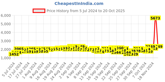 ajio.com afsana Embroidered Gown Dress afsana Price History Graph from 5 Jul 2024 to 20 Oct 2025
