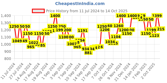 ajio.com resist eyewear AFSilverBlack UV-Protected Aviators resist eyewear Price History Graph from 11 Jul 2024 to 14 Oct 2025