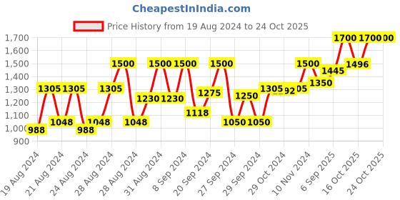 ajio.com europe girl After Glow Kit - Multi-Color europe girl Price History Graph from 19 Aug 2024 to 24 Oct 2025