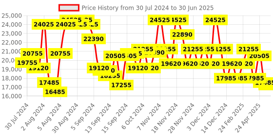 ajio.com dkny After Hours Soft Body Medium Trolley Bag dkny Price History Graph from 30 Jul 2024 to 30 Jun 2025