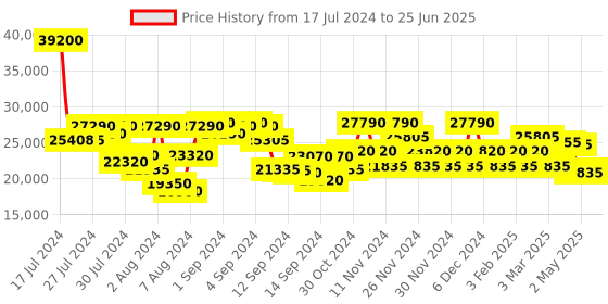 ajio.com dkny After Hours Soft Large Trolley dkny Price History Graph from 17 Jul 2024 to 25 Jun 2025
