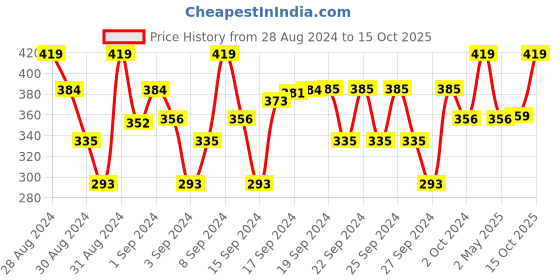 ajio.com ag Boy Regular Fit Round-Neck T-Shirt ag Price History Graph from 28 Aug 2024 to 15 Oct 2025