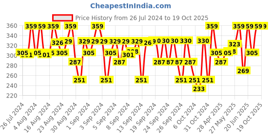 ajio.com ag Girl Mid-Calf Length Leggings with Elasticated Waist ag Price History Graph from 26 Jul 2024 to 19 Oct 2025