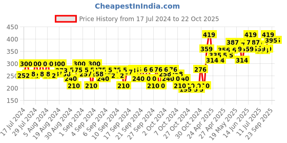 ajio.com ag Girls Leggings with Elasticated Waist ag Price History Graph from 17 Jul 2024 to 22 Oct 2025