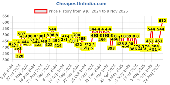 ajio.com peter jones AG2811PL Square Shaped Full-Rim Frames peter jones Price History Graph from 9 Jul 2024 to 9 Nov 2025