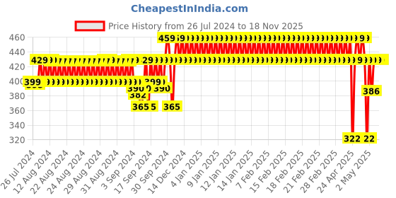 ajio.com jockey AG54 Super Combed Cotton Elastane Stretch Slim Fit Three Quarter Leggings jockey Price History Graph from 26 Jul 2024 to 18 Nov 2025
