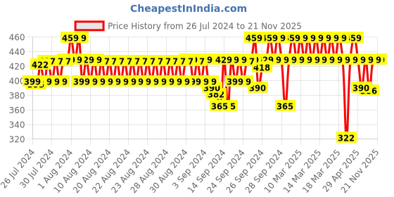 ajio.com jockey AG54 Super Combed Cotton Elastane Stretch Slim Fit Three Quarter Leggings jockey Price History Graph from 26 Jul 2024 to 19 Nov 2025