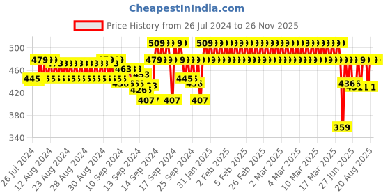 ajio.com jockey AG63 Super Combed Cotton Regular Fit Shorts with Side Pockets jockey Price History Graph from 26 Jul 2024 to 26 Nov 2025