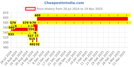 ajio.com jockey AG64 Super Combed Cotton Relaxed Fit Full Sleeve Long Length T-Shirt jockey Price History Graph from 28 Jul 2024 to 19 Nov 2025