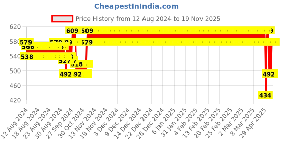 ajio.com jockey AG64 Super Combed Cotton Relaxed Fit Full Sleeve Long Length T-Shirt jockey Price History Graph from 12 Aug 2024 to 19 Nov 2025