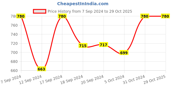 ajio.com aganvi Women Embellished Straight Kurta aganvi Price History Graph from 7 Sep 2024 to 29 Oct 2025