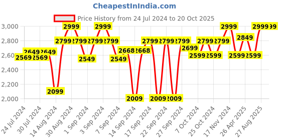 ajio.com homearte india Agate Round Analogue Wall Clock homearte india Price History Graph from 24 Jul 2024 to 20 Oct 2025