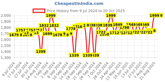 ajio.com homearte india Agate Soap Dispenser homearte india Price History Graph from 9 Jul 2024 to 20 Oct 2025