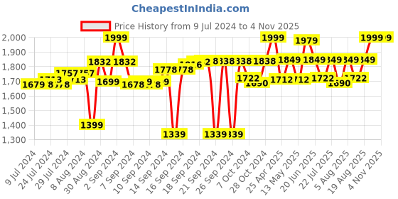 ajio.com homearte india Agate Soap Dispenser homearte india Price History Graph from 9 Jul 2024 to 2 Nov 2025