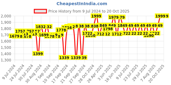 ajio.com homearte india Agate Soap Dispenser homearte india Price History Graph from 9 Jul 2024 to 20 Oct 2025