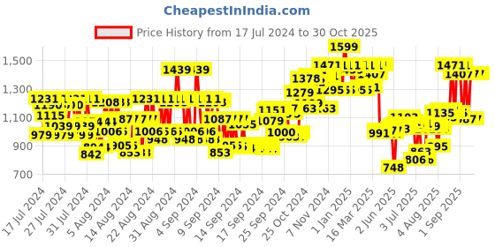 ajio.com dermafique Age Defying Nuit Night Cream dermafique Price History Graph from 17 Jul 2024 to 29 Oct 2025