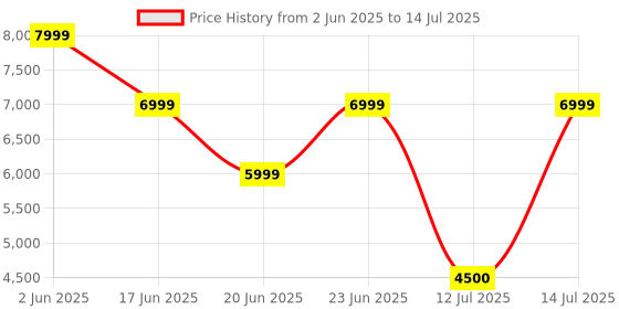 ajio.com steve madden Agent-In Slip-On Flats steve madden Price History Graph from 2 Jun 2025 to 14 Jul 2025