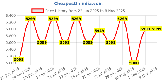 ajio.com steve madden Agent-In Slip-On Flats steve madden Price History Graph from 22 Jun 2025 to 8 Nov 2025