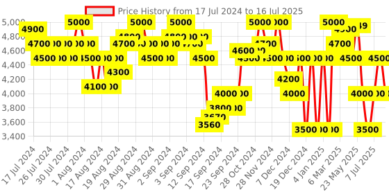 ajio.com superdry Agile High Runner 2.0 Lace-Up Running Shoes superdry Price History Graph from 17 Jul 2024 to 16 Jul 2025