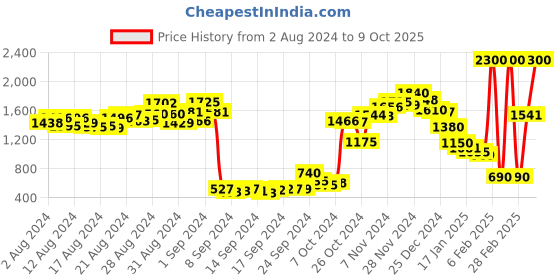 ajio.com ahalyaa Micro Print Flared Tunic ahalyaa Price History Graph from 2 Aug 2024 to 9 Oct 2025